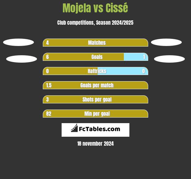 Mojela vs Cissé h2h player stats