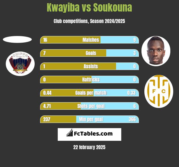 Kwayiba vs Soukouna h2h player stats