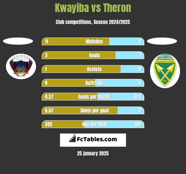 Kwayiba vs Theron h2h player stats