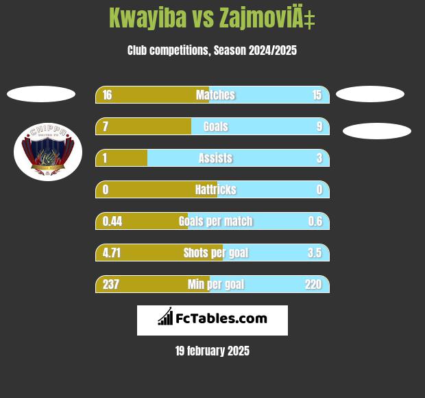 Kwayiba vs ZajmoviÄ‡ h2h player stats