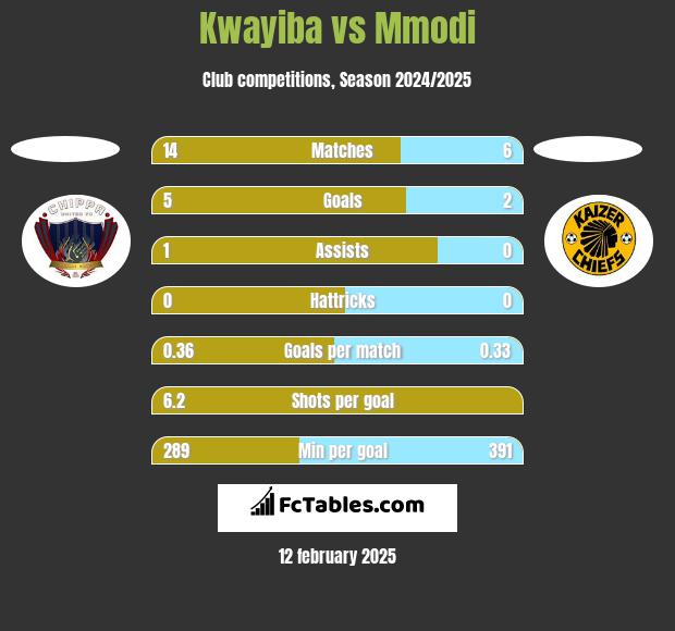 Kwayiba vs Mmodi h2h player stats