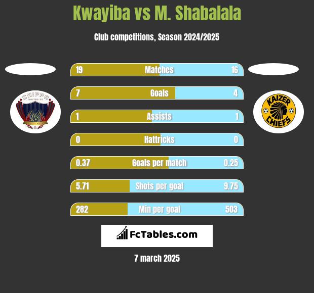 Kwayiba vs M. Shabalala h2h player stats