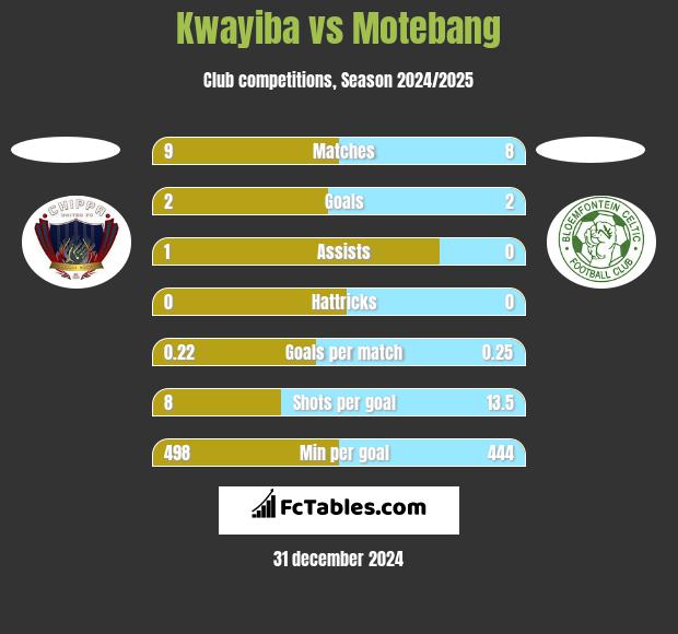 Kwayiba vs Motebang h2h player stats