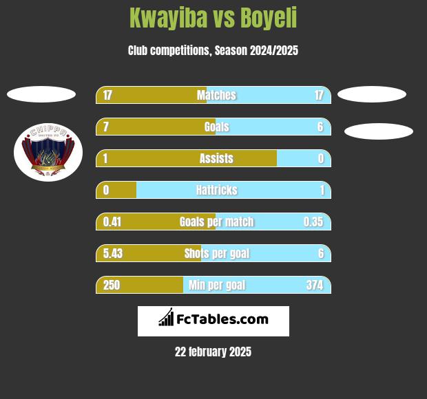 Kwayiba vs Boyeli h2h player stats