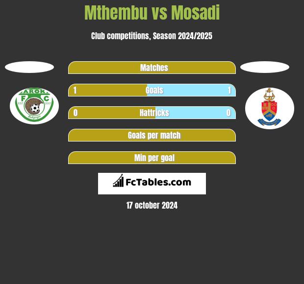 Mthembu vs Mosadi h2h player stats