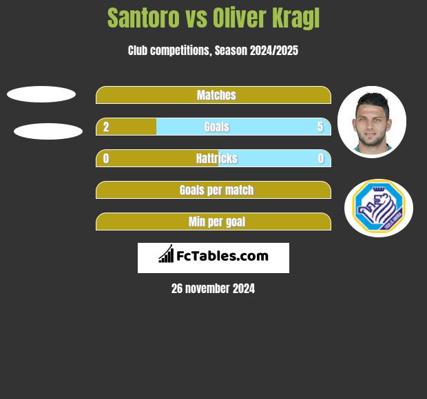 Santoro vs Oliver Kragl h2h player stats