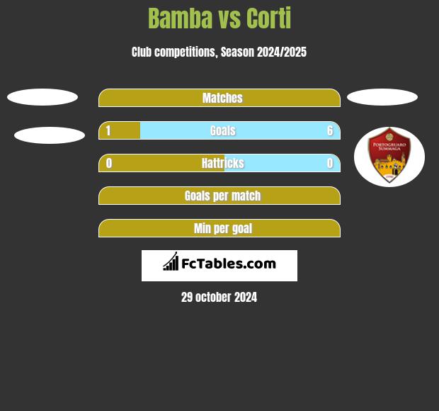 Bamba vs Corti h2h player stats