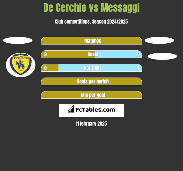 De Cerchio vs Messaggi h2h player stats