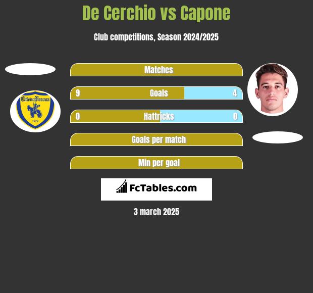 De Cerchio vs Capone h2h player stats