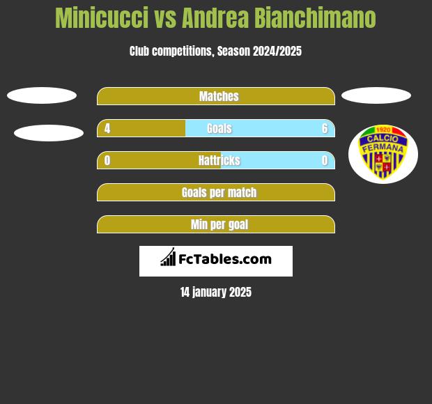 Minicucci vs Andrea Bianchimano h2h player stats