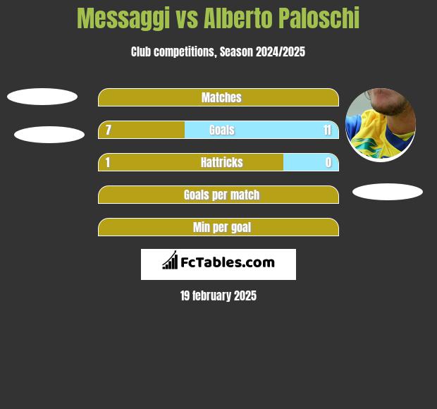 Messaggi vs Alberto Paloschi h2h player stats