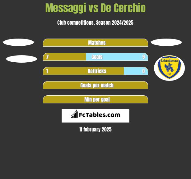 Messaggi vs De Cerchio h2h player stats