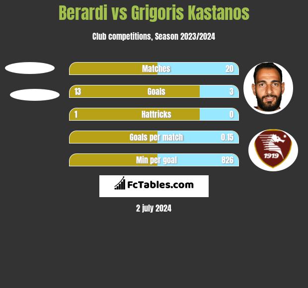 Berardi vs Grigoris Kastanos h2h player stats