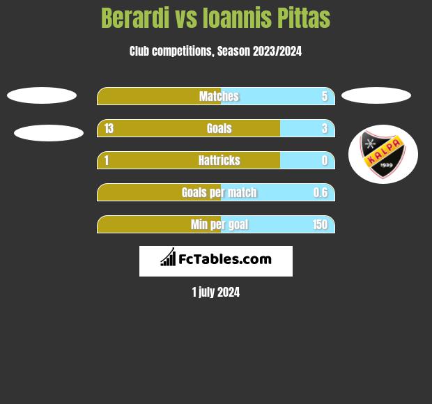 Berardi vs Ioannis Pittas h2h player stats