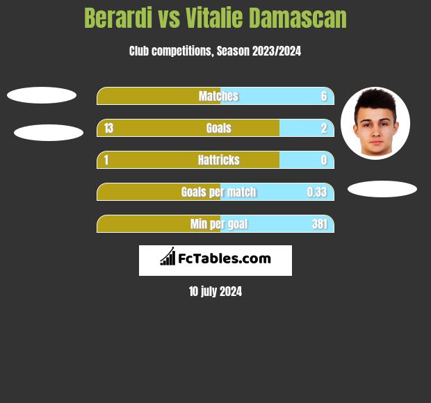 Berardi vs Vitalie Damascan h2h player stats