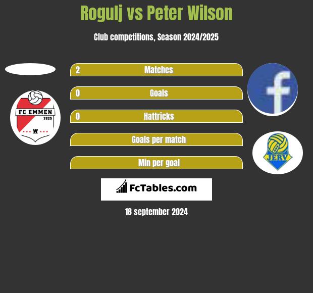 Rogulj vs Peter Wilson h2h player stats