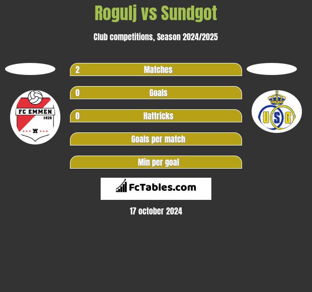 Rogulj vs Sundgot h2h player stats