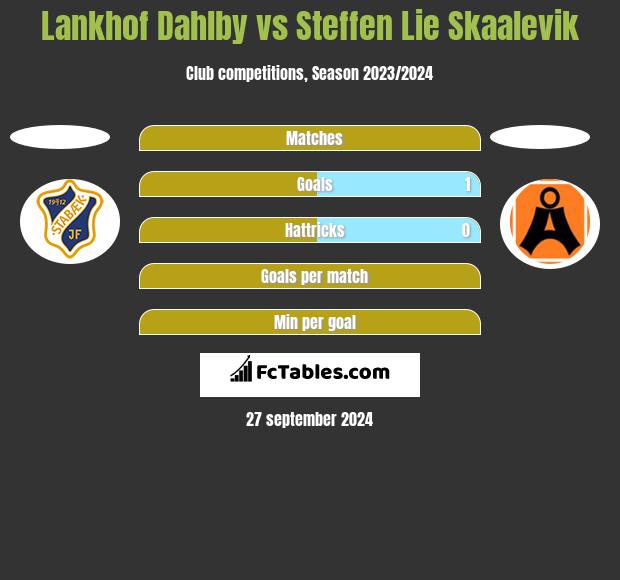 Lankhof Dahlby vs Steffen Lie Skaalevik h2h player stats