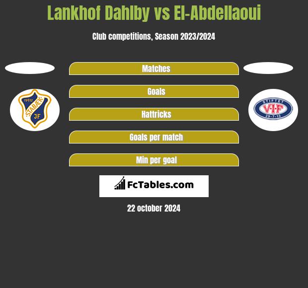 Lankhof Dahlby vs El-Abdellaoui h2h player stats