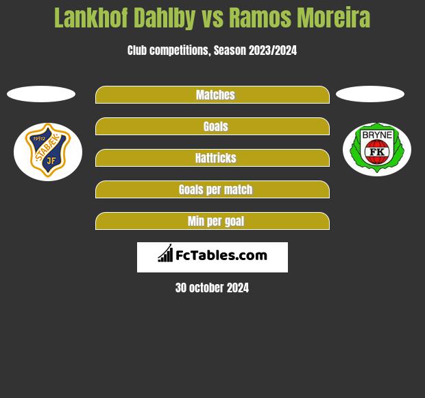 Lankhof Dahlby vs Ramos Moreira h2h player stats