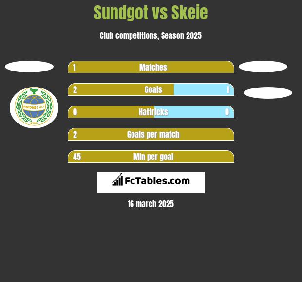 Sundgot vs Skeie h2h player stats