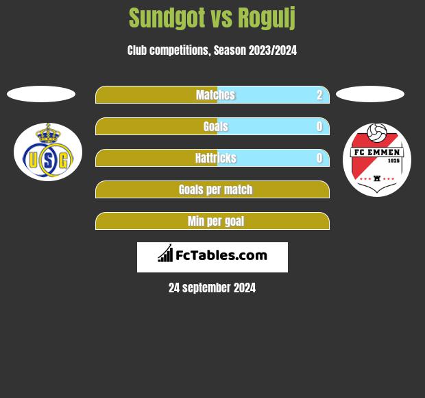 Sundgot vs Rogulj h2h player stats