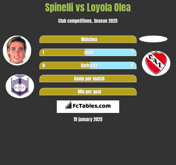 Spinelli vs Loyola Olea h2h player stats