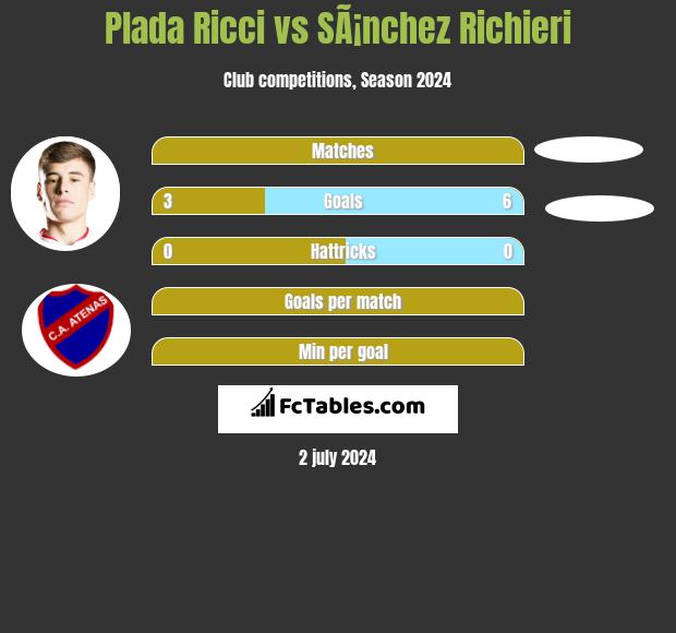 Plada Ricci vs SÃ¡nchez Richieri h2h player stats