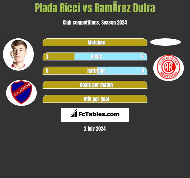 Plada Ricci vs RamÃ­rez Dutra h2h player stats