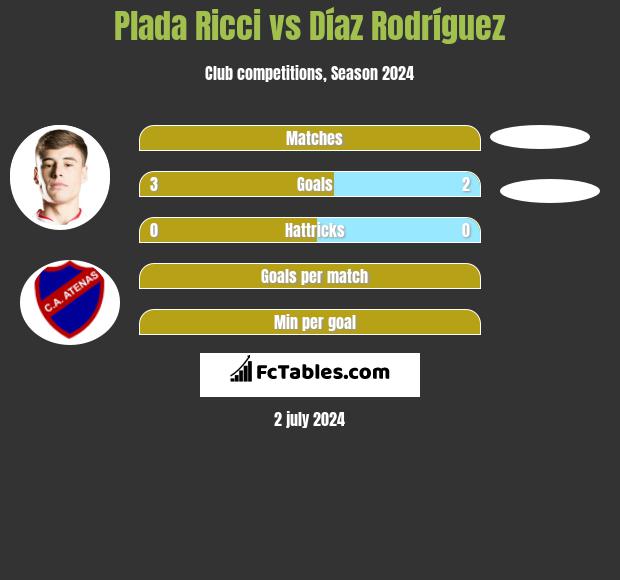 Plada Ricci vs Díaz Rodríguez h2h player stats