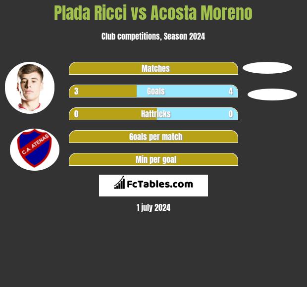 Plada Ricci vs Acosta Moreno h2h player stats
