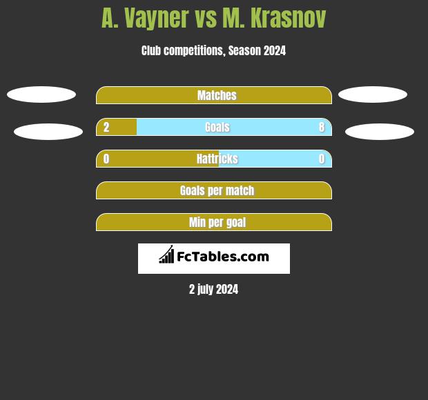 A. Vayner vs M. Krasnov h2h player stats