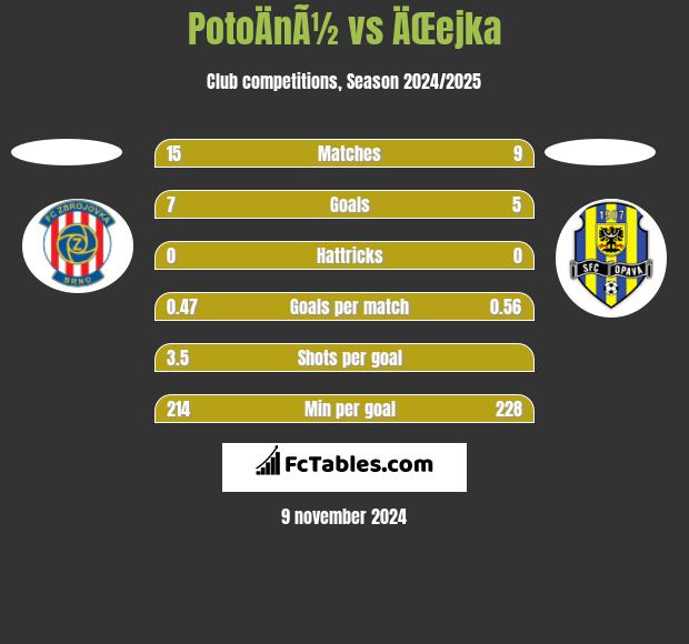 PotoÄnÃ½ vs ÄŒejka h2h player stats