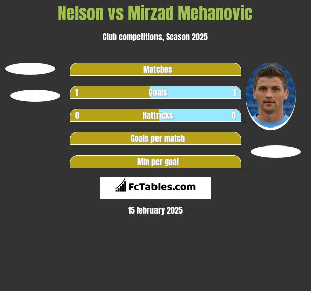 Nelson vs Mirzad Mehanovic h2h player stats