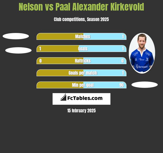 Nelson vs Paal Alexander Kirkevold h2h player stats