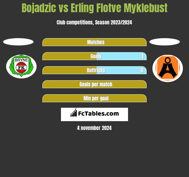 Bojadzic vs Erling Flotve Myklebust h2h player stats