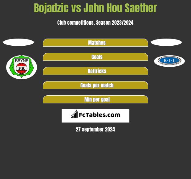 Bojadzic vs John Hou Saether h2h player stats