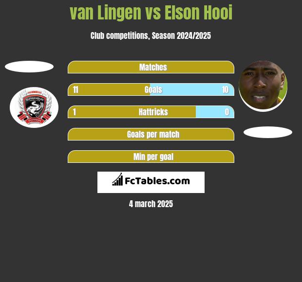 van Lingen vs Elson Hooi h2h player stats