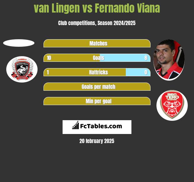 van Lingen vs Fernando Viana h2h player stats