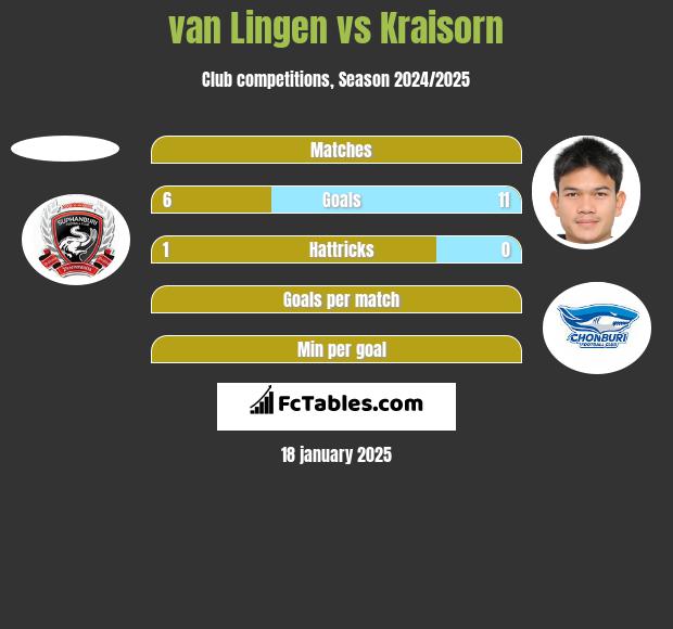 van Lingen vs Kraisorn h2h player stats