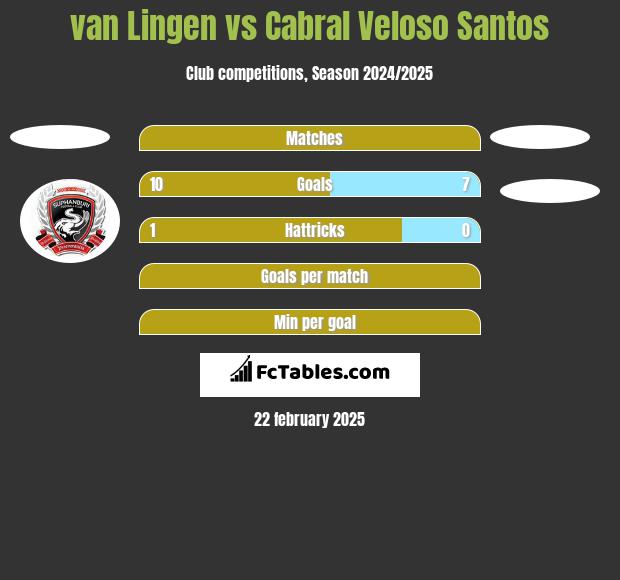 van Lingen vs Cabral Veloso Santos h2h player stats