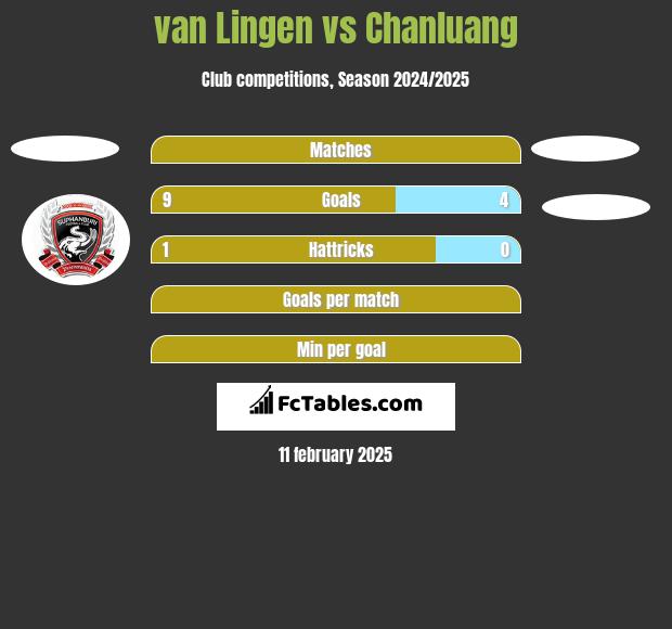 van Lingen vs Chanluang h2h player stats