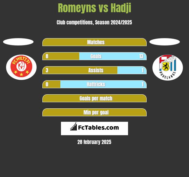 Romeyns vs Hadji h2h player stats