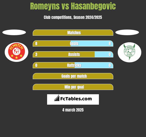 Romeyns vs Hasanbegovic h2h player stats