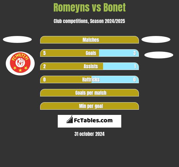 Romeyns vs Bonet h2h player stats