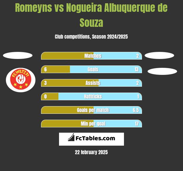 Romeyns vs Nogueira Albuquerque de Souza h2h player stats