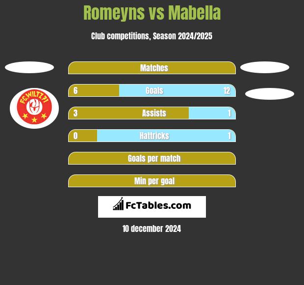 Romeyns vs Mabella h2h player stats