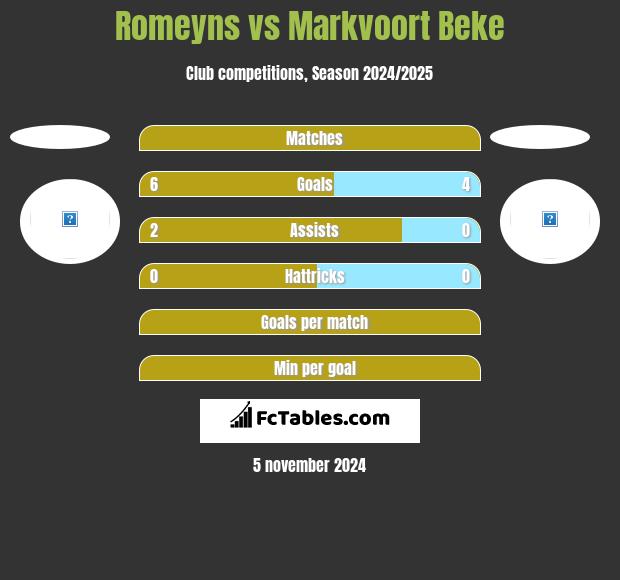 Romeyns vs Markvoort Beke h2h player stats