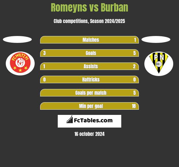 Romeyns vs Burban h2h player stats