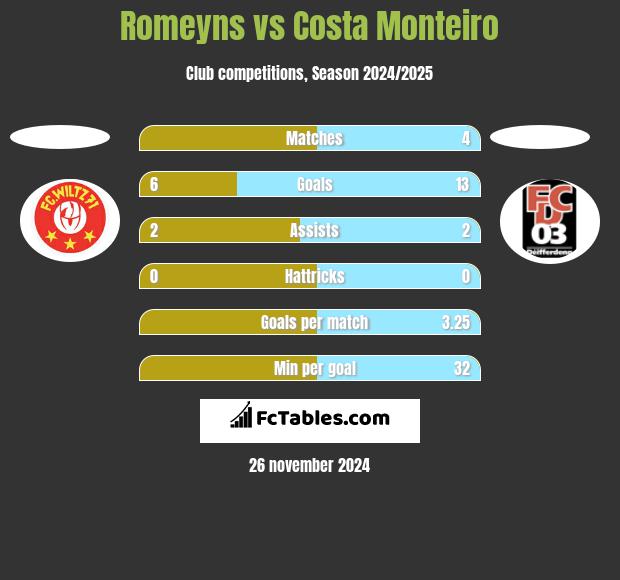 Romeyns vs Costa Monteiro h2h player stats